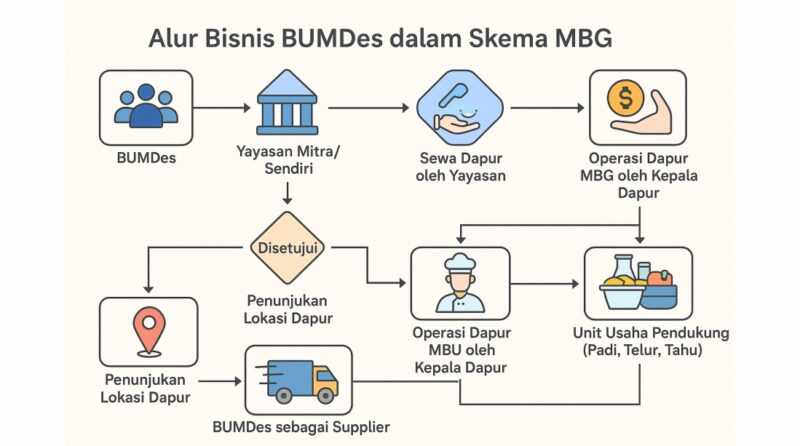 Workflow Produksi Dapur MBG yang Efisien